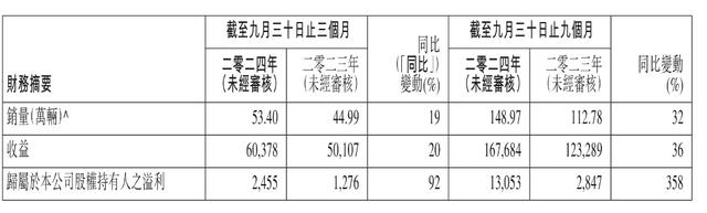 吉利汽车三季度营收604亿元创新高，净利增长九成至24.55亿元