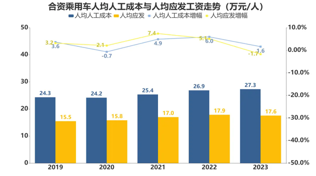 去年汽车业人均工资15.8万元，主动离职率十年最低！