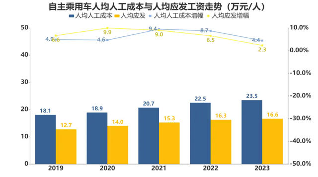 去年汽车业人均工资15.8万元，主动离职率十年最低！