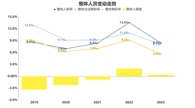 去年汽车业人均工资15.8万元，主动离职率十年最低！