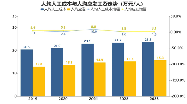 去年汽车业人均工资15.8万元，主动离职率十年最低！