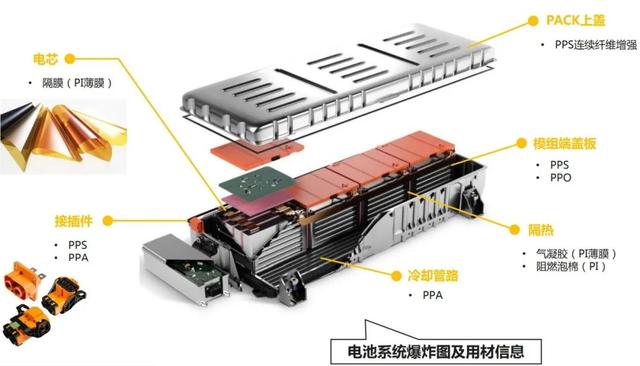 新能源车的三电系统，用到哪些特种工程塑料？一文看懂！