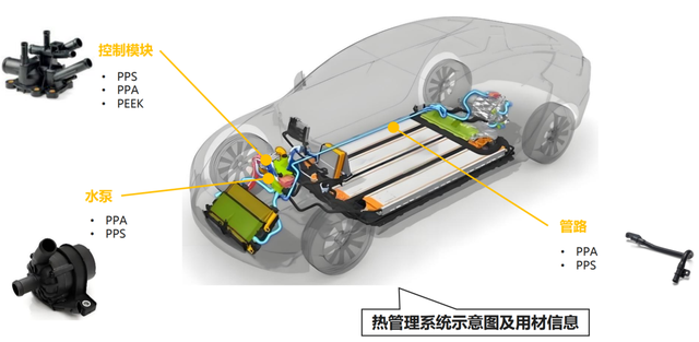 新能源车的三电系统，用到哪些特种工程塑料？一文看懂！