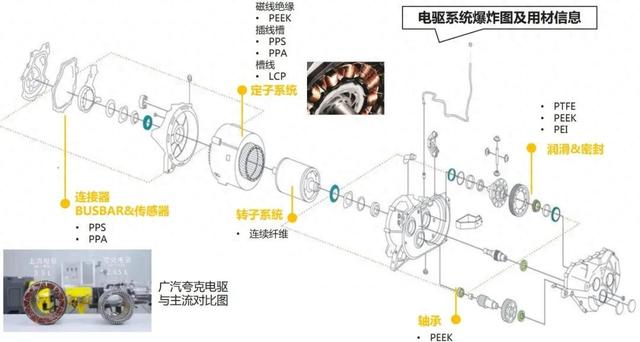 新能源车的三电系统，用到哪些特种工程塑料？一文看懂！