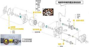 汽车水壶电机(新能源车的三电系统，用到哪些特种工程塑料？一文看懂)