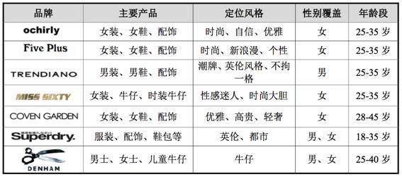 盈利能力超太平鸟，LVMH入股，欧时力母公司上市稳了？