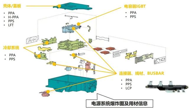 新能源车的三电系统，用到哪些特种工程塑料？一文看懂！