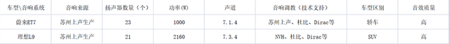别人都用大品牌，蔚来却独爱国产音响？苏州上声产品如何？