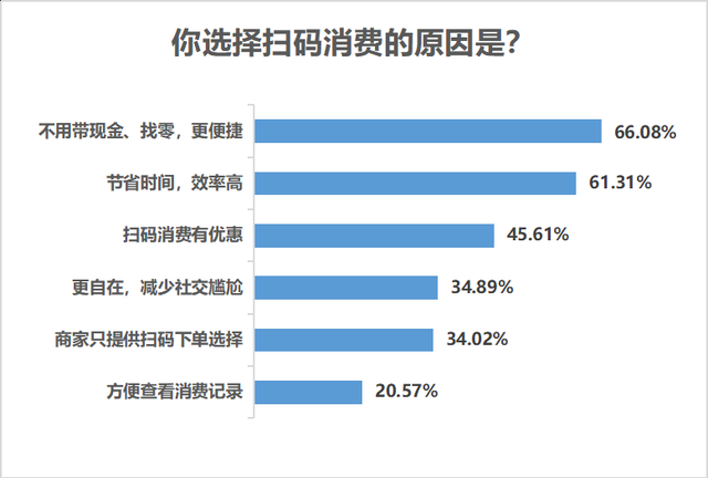 九成受访者认同扫码消费便利，但个人信息安全保障不容忽视