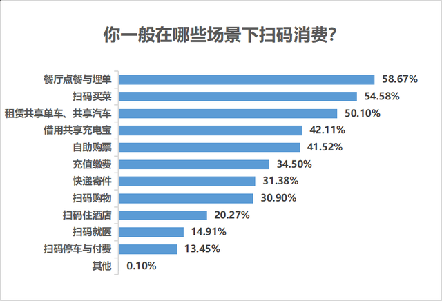 九成受访者认同扫码消费便利，但个人信息安全保障不容忽视