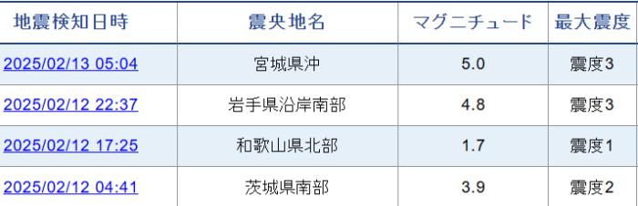 日媒：日本宫城县附近海域发生5级地震