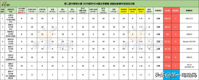 极越ASD——中国唯一纯视觉高阶智驾迎战「变态级」成都路况