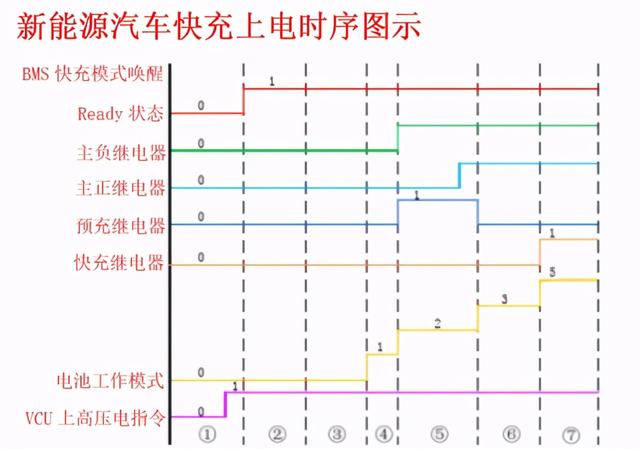 搞懂纯电动汽车高压上下电时序，再也不用担心意外断电了