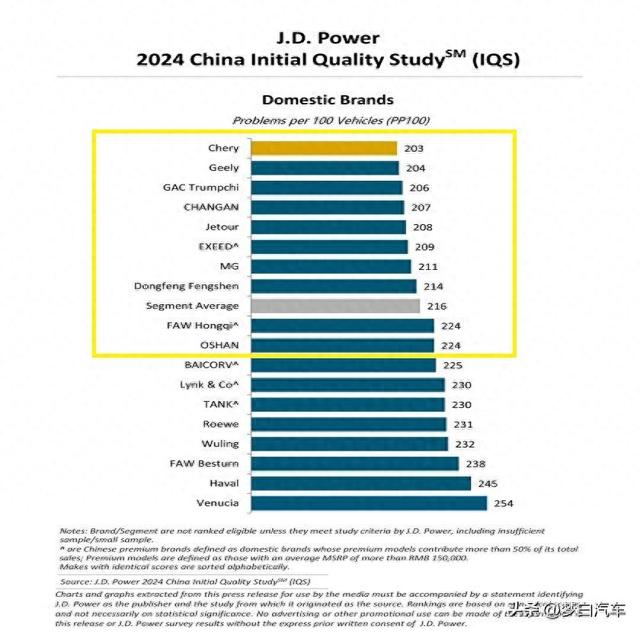 2024质量十佳国产车品牌公布：奇瑞反超吉利，红旗、长安成功入围