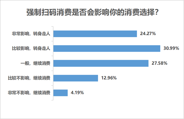 九成受访者认同扫码消费便利，但个人信息安全保障不容忽视