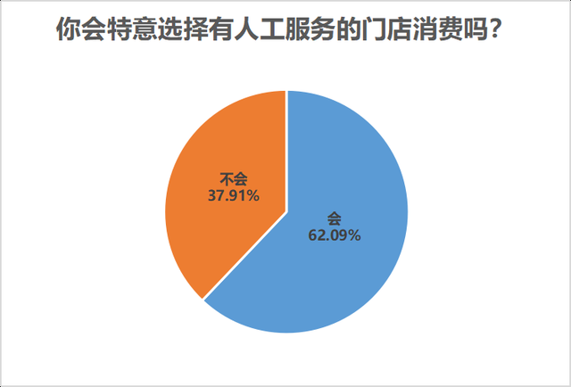 九成受访者认同扫码消费便利，但个人信息安全保障不容忽视