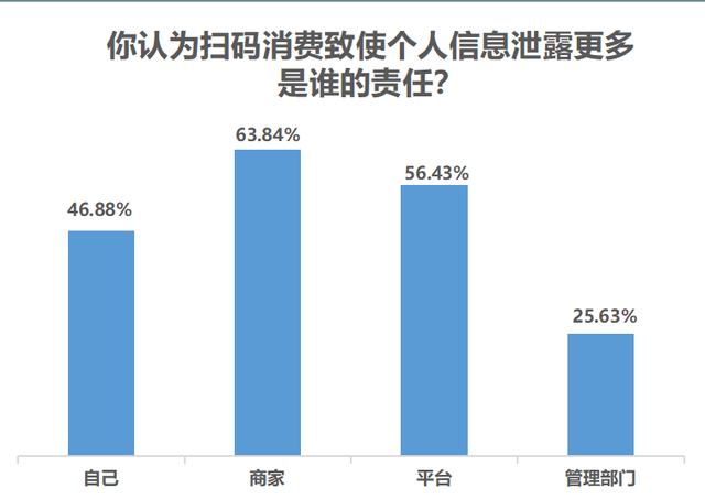 九成受访者认同扫码消费便利，但个人信息安全保障不容忽视