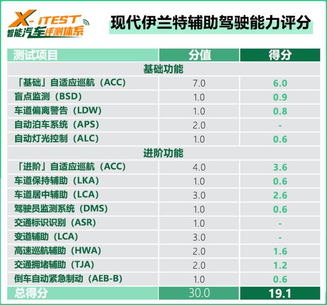 居然5分钟不用摸方向盘？测现代SmartSense驾驶辅助系统