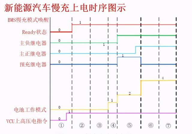 搞懂纯电动汽车高压上下电时序，再也不用担心意外断电了