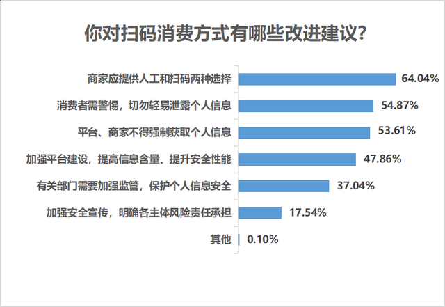 九成受访者认同扫码消费便利，但个人信息安全保障不容忽视