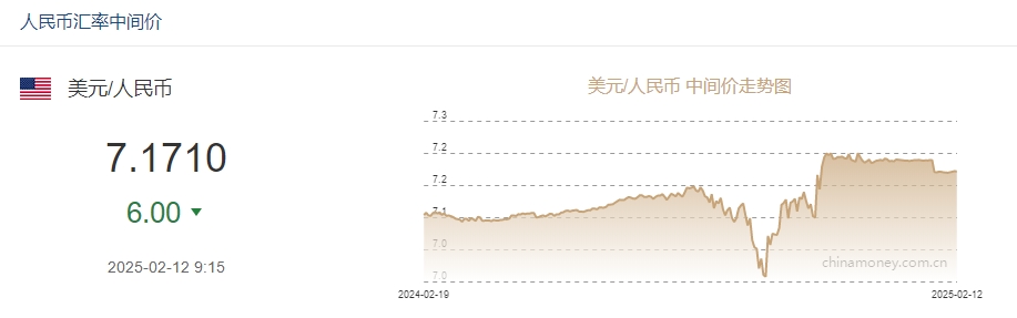 2月12日人民币对美元中间价报7.1710元 上调6个基点