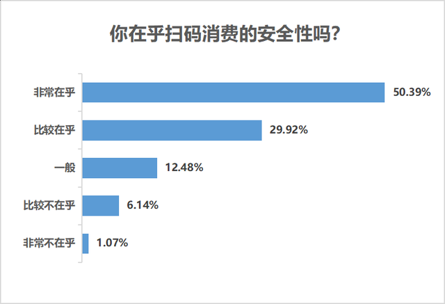 九成受访者认同扫码消费便利，但个人信息安全保障不容忽视