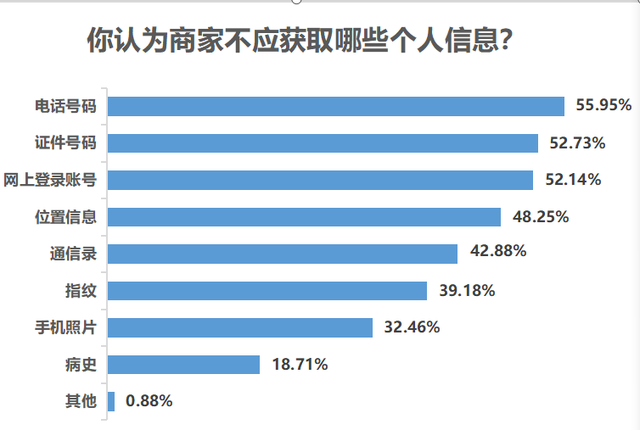 九成受访者认同扫码消费便利，但个人信息安全保障不容忽视