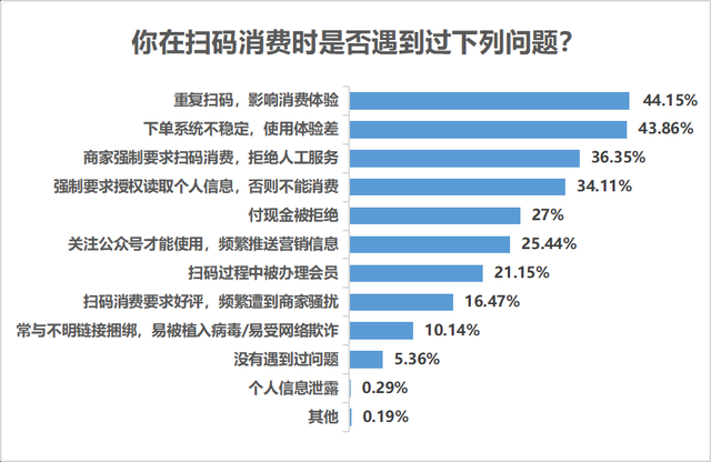 九成受访者认同扫码消费便利，但个人信息安全保障不容忽视