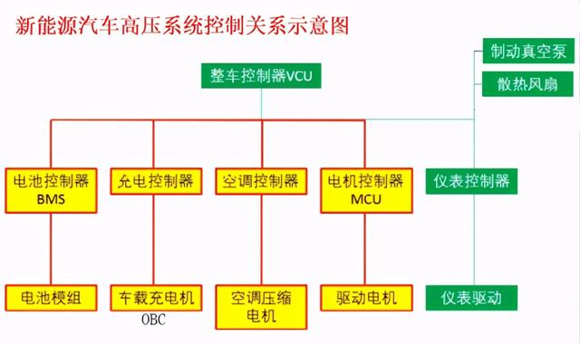 搞懂纯电动汽车高压上下电时序，再也不用担心意外断电了