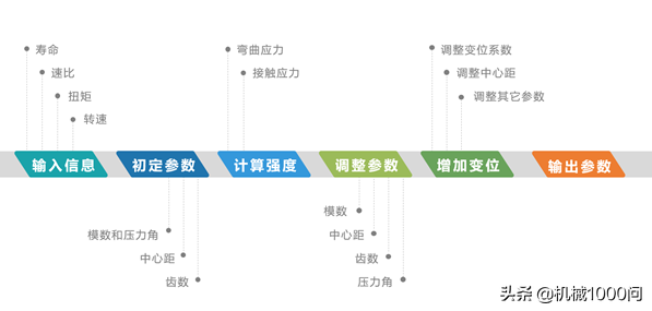 如何快速学会齿轮设计？技能包强势总结