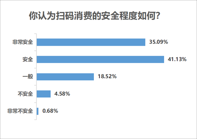 九成受访者认同扫码消费便利，但个人信息安全保障不容忽视