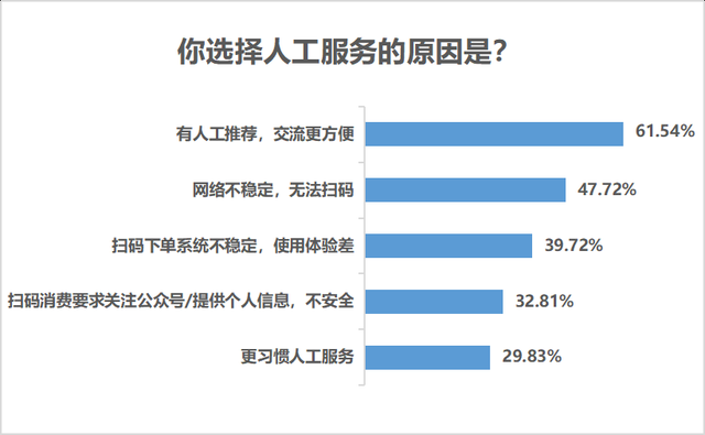 九成受访者认同扫码消费便利，但个人信息安全保障不容忽视