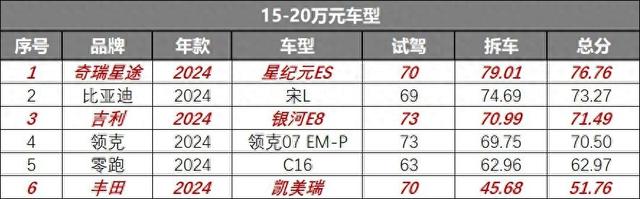 15-20万预算，这几款车不能错过！