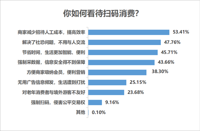 九成受访者认同扫码消费便利，但个人信息安全保障不容忽视