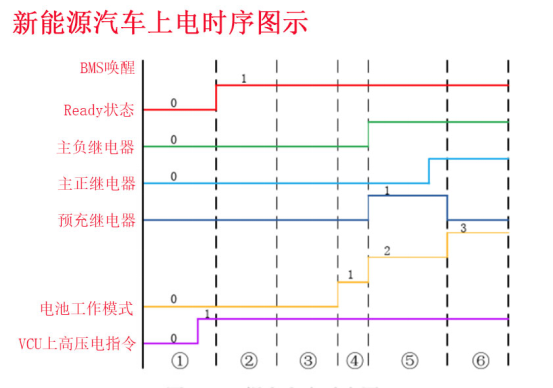 搞懂纯电动汽车高压上下电时序，再也不用担心意外断电了