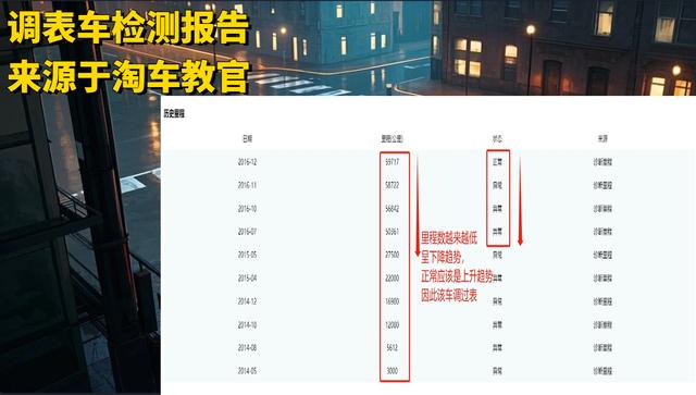 如何检测调表车？3种方法教会你，新手也能识破调表车！