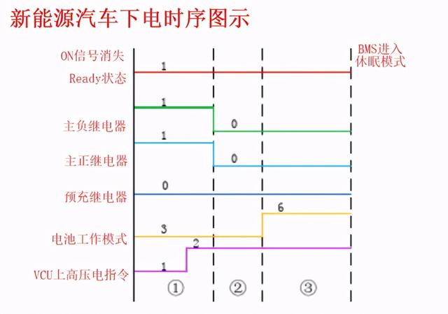 搞懂纯电动汽车高压上下电时序，再也不用担心意外断电了