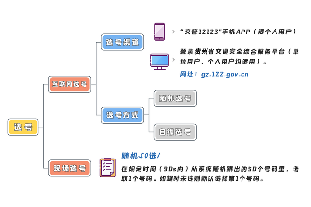 交管12123｜号牌号码如何选？一篇攻略全了解！