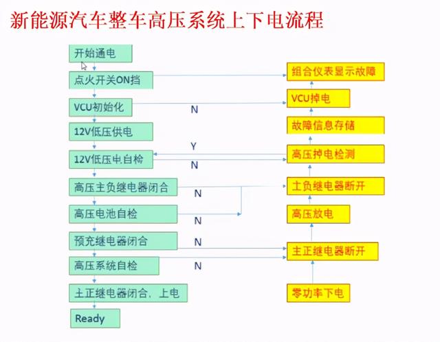 搞懂纯电动汽车高压上下电时序，再也不用担心意外断电了