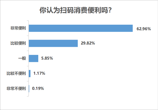 九成受访者认同扫码消费便利，但个人信息安全保障不容忽视