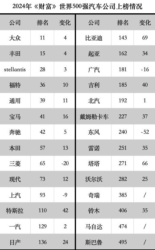 奇瑞首次上榜《财富》世界500强，东风汽车排名大幅下滑