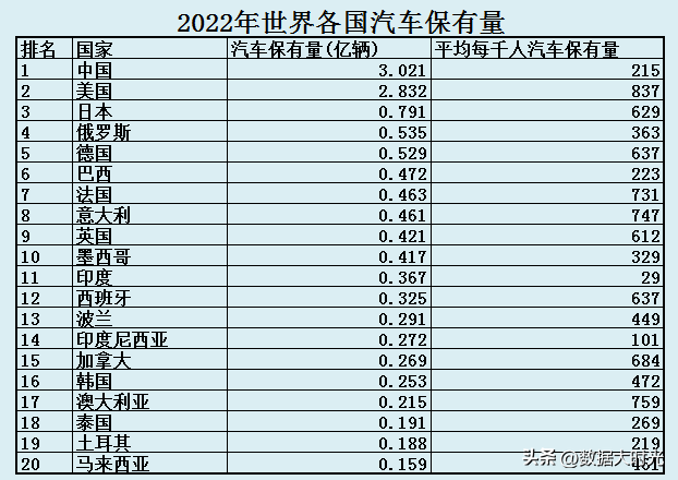 2022年世界各国汽车保有量，我国超美国排第1