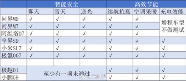 中国汽研“极北寒测”16款智电汽车，雪天安全通过率不足四成