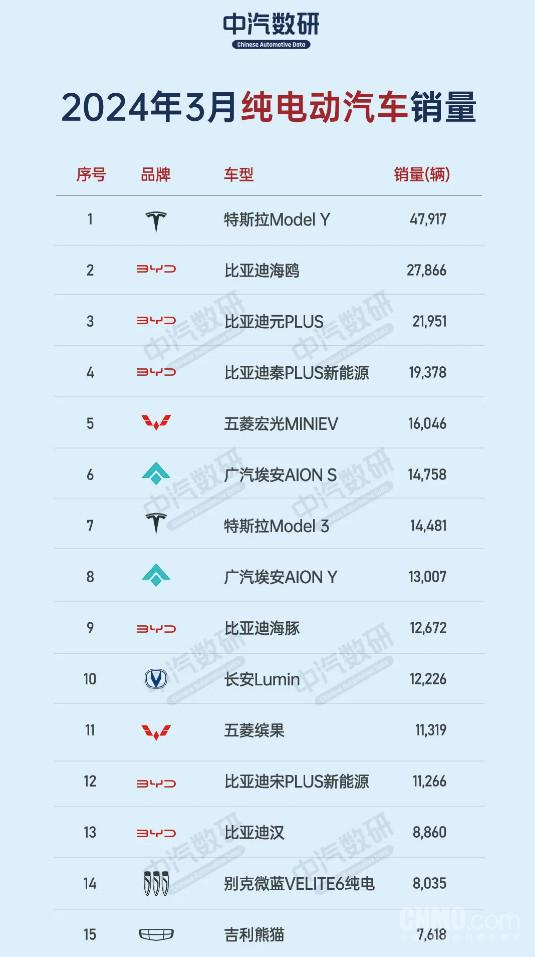 3月纯电动汽车销量排行榜出炉：埃安两款车进前八