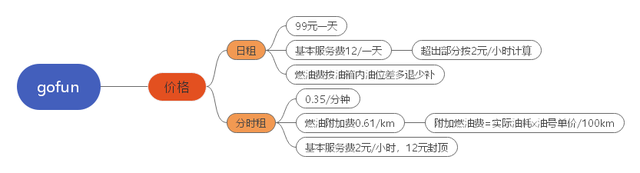 共享汽车VS滴滴出行，谁更便宜？