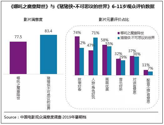 中国电影观众满意度调查：《哪吒》夺国动最高分