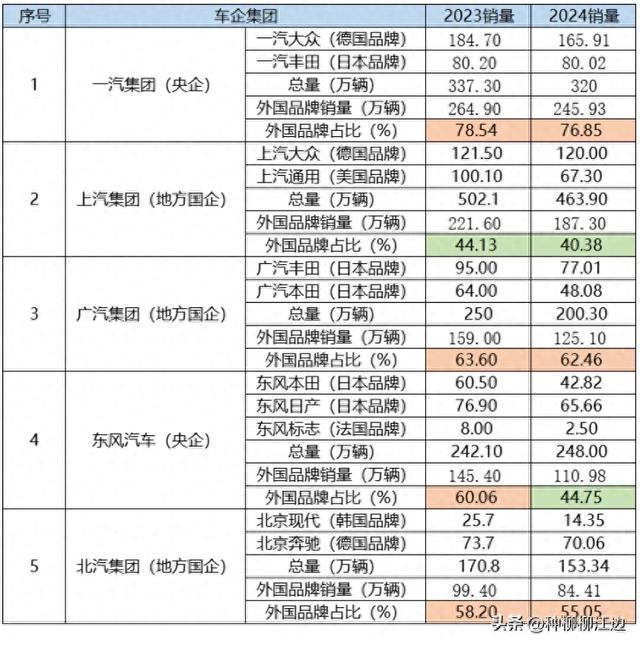 中国五大为外国品牌汽车生产销售的央企国企