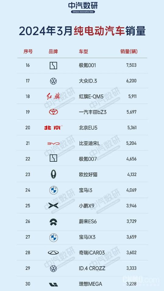 3月纯电动汽车销量排行榜出炉：埃安两款车进前八