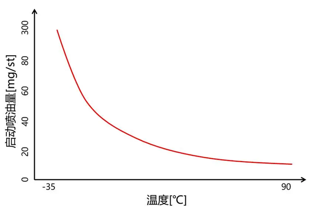 冬天冷启动：喷油量是热车的100倍，为啥油耗没增加100倍？