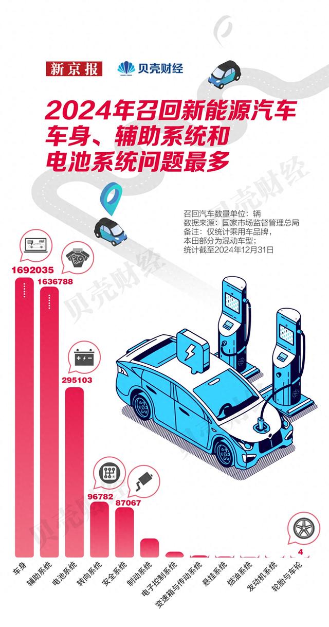 2024汽车召回报告：因车身问题被召回汽车数量最多